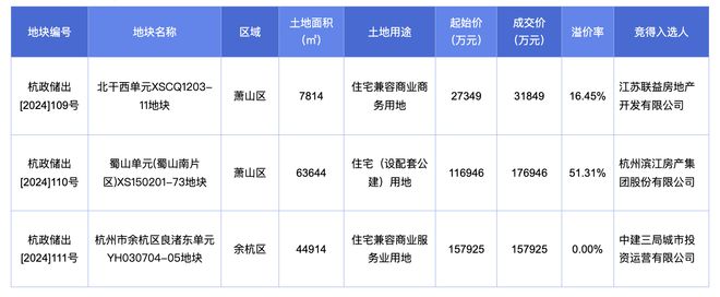 杭州3宗地块收金36.67亿元，滨江集团51%溢价率竞得蜀山南低密宅地