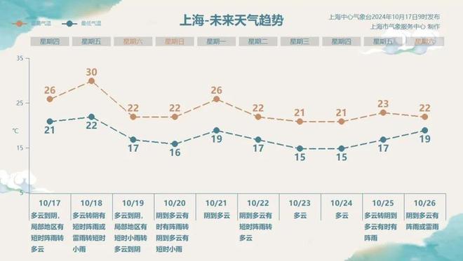 周六冷空气带来大降温，明天上海“锋前增温”最热可达30℃