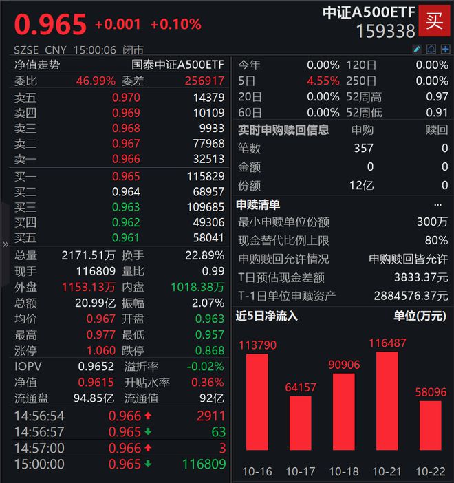 7个交易日，首只百亿元级中证A500ETF诞生，花落国泰基金丨A500ETF观察