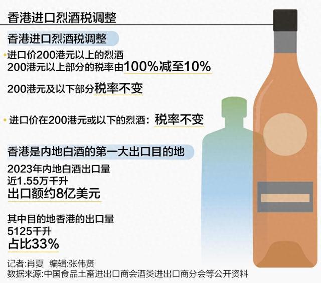 香港进口烈酒税大幅调减近九成 白酒能否借机加速出海？