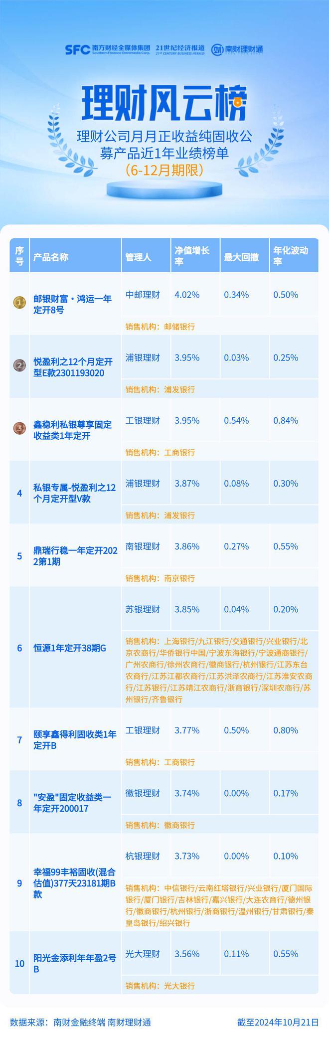 仅5成6-12月纯固收理财近1年实现月月正收益，平均最大回撤明显上升丨机警理财日报