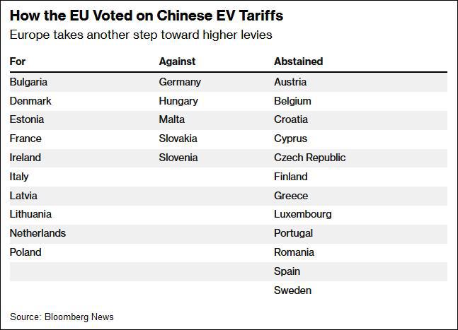 欧盟表决通过对华关税，但“大量弃权凸显不安”