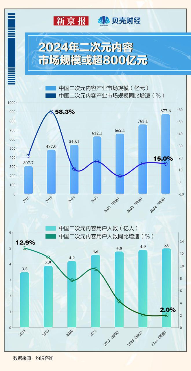 数读｜“二次元”内容市场规模或超800亿元 扩容边淘汰