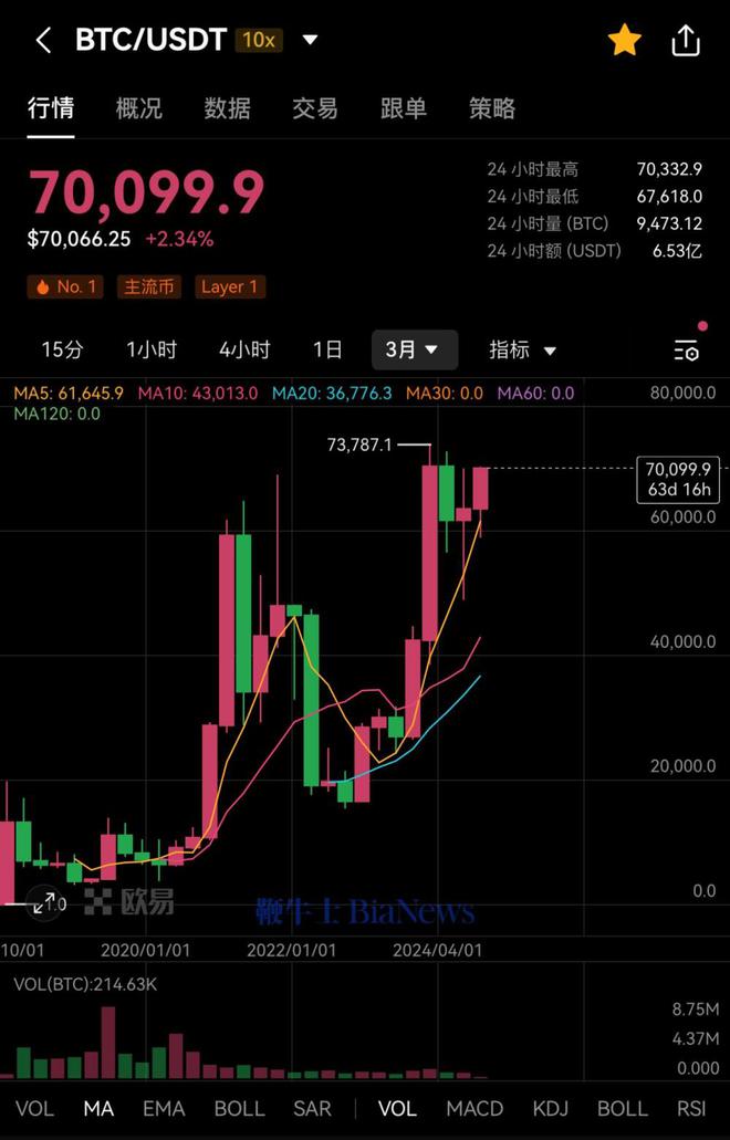 比特币重回7万美元，加密货币概念股大涨