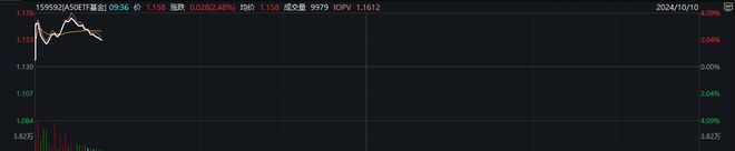 连续四日获资金净流入，A50ETF基金（159592）涨近2.5%，机构：结构性行情下核心资产可能占优丨ETF观察