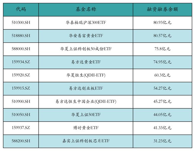 ETF融资融券日报：两市ETF两融余额较前一交易日增加31.43亿元，华夏上证科创板50成份ETF融资净买入达9.51亿元