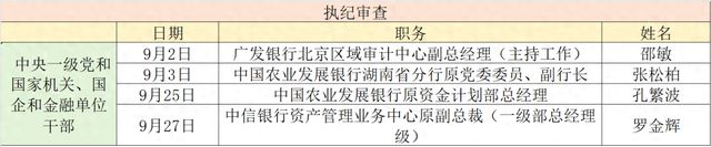 金融反腐追踪｜9月至少4人被查，农发行占2人