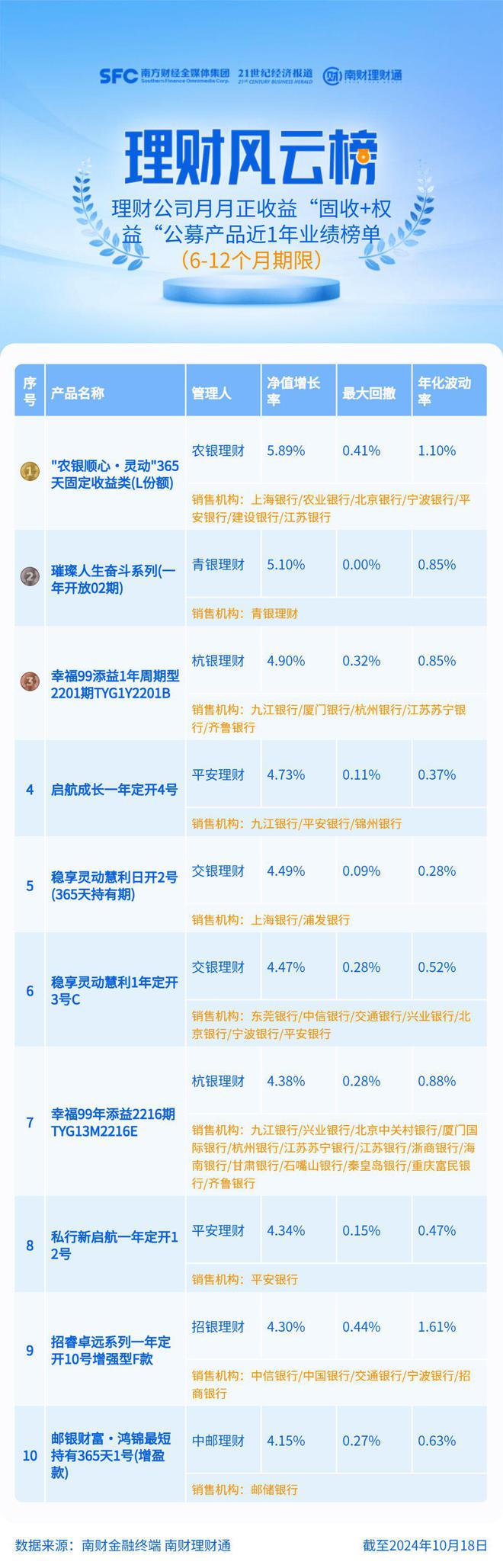 仅3成“固收+权益”近1年保持每月正收益，个人养老金产品收益夺冠丨机警理财日报