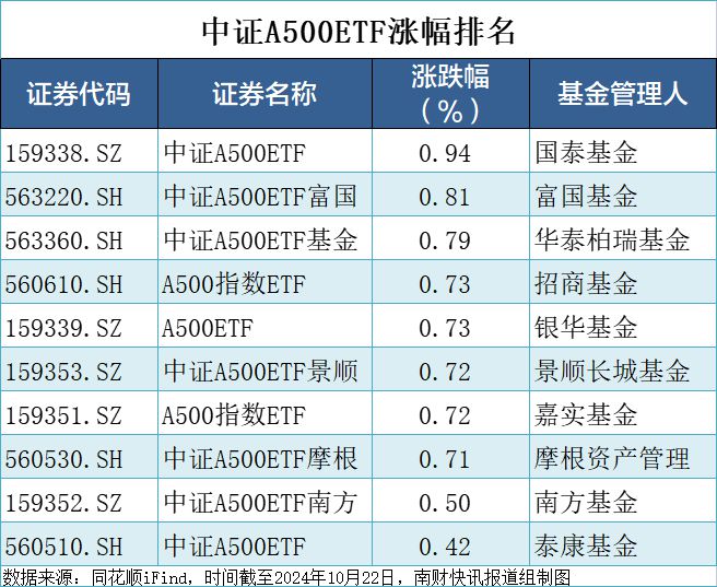 A500ETF集体飘红，成交额缩量19亿元！国泰涨幅排名第一丨A500ETF观察