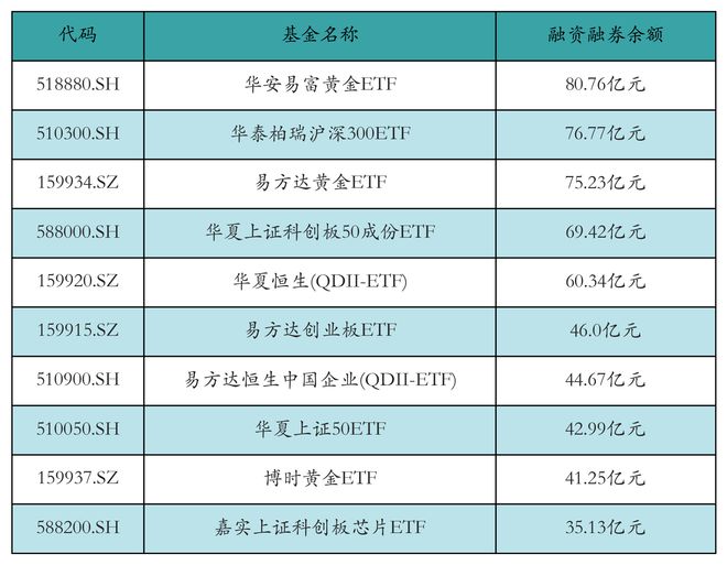 ETF融资融券日报：两市ETF两融余额较前一交易日减少11.88亿元，嘉实上证科创板芯片ETF融资净买入达3.93亿元