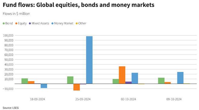 全球货基连续三周吸金超200亿美元 股基需求降温