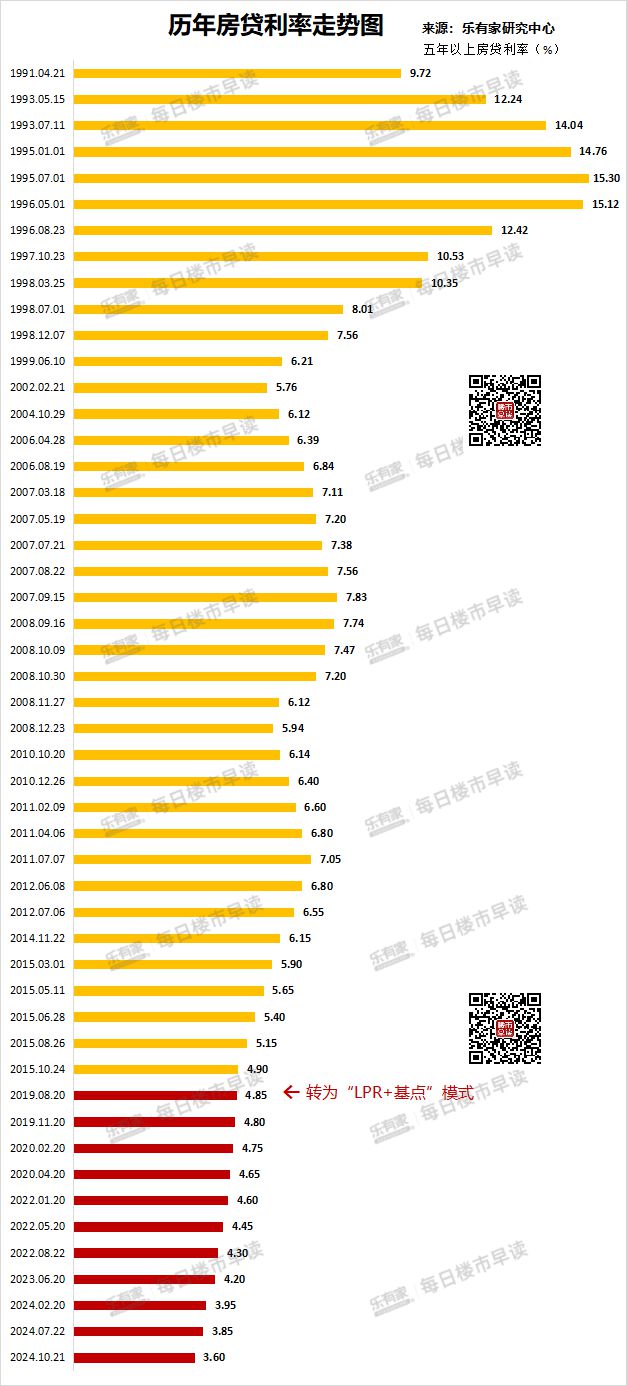 历史新低！深圳首套房利率低至3.15%，三百万少还15万