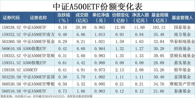 7个交易日，首只百亿元中证A500ETF诞生，10只产品规模增幅高达95%丨A500ETF观察