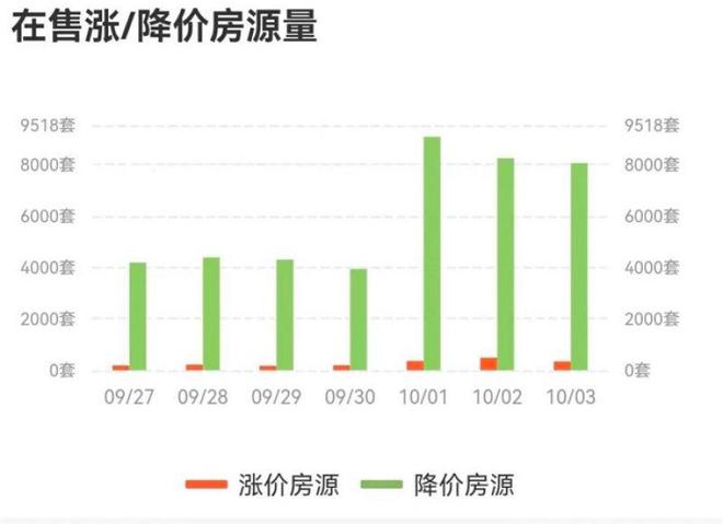 国庆来临天津二手房“降价房源量”突然翻倍，业内：长期不悲观，短期要谨慎