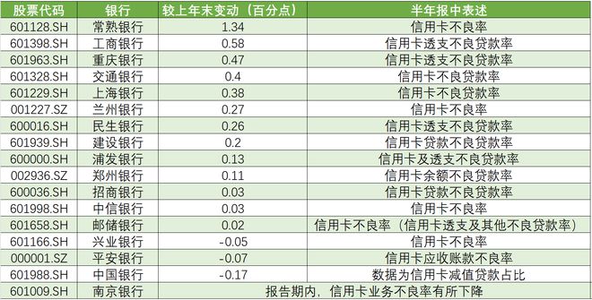 上半年上市银行信用卡不良率有所上升：多家银行不良率超3%