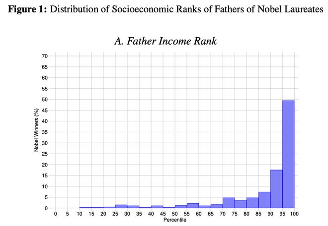 得诺奖，要“拼爹”？关于700多诺奖得主的家庭背景分析丨数据说话