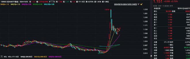 基金公司持续做大ETF联接基金，A50ETF基金（159592）冲击四连阳，航发动力涨超7%丨ETF观察