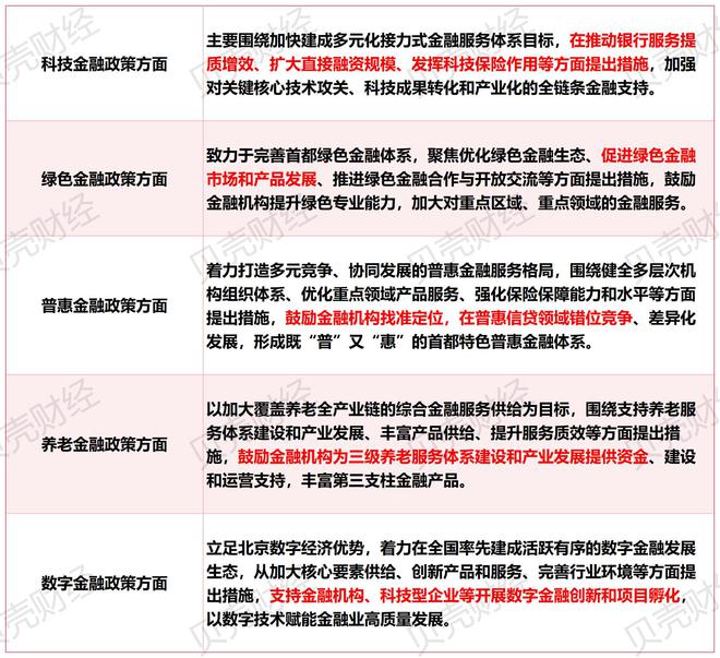 北京在金融街论坛集中发布做好金融“五篇大文章”系列政策