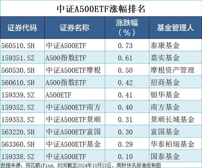 实时估值站上1元又多一家！泰康ETF涨幅实现逆袭，位居榜一丨A500ETF观察