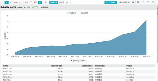 首批中证A500ETF总成交额创上市以来新高！摩根中证A500ETF（560530）单日成交额位列上交所同标的产品首位丨ETF观察