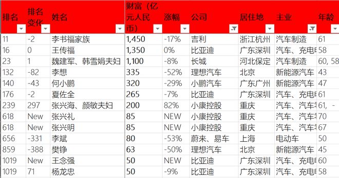 车圈顶级富豪是谁？这三位身家过千亿！张兴海靠问界排名狂飙