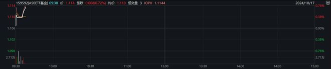 A50ETF基金（159592）高开高走，爱尔眼科涨超5%，机构：经济复苏下需考虑行业龙头丨ETF观察