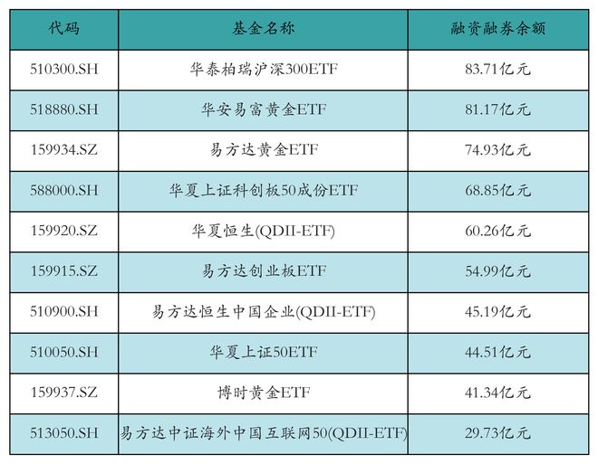 ETF融资融券日报：两市ETF两融余额较前一交易日增加5.37亿元，华泰柏瑞沪深300ETF融资净买入达1.84亿元