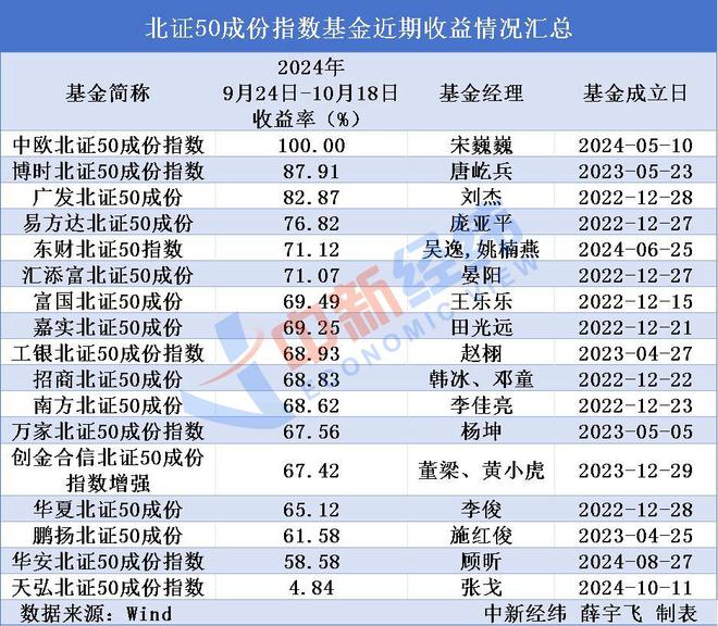 北证50指数15个交易日升109%，这些基金收益大涨！