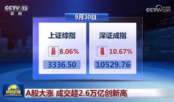 新闻联播再次报道A股：A股大涨 成交超2.6万亿创新高