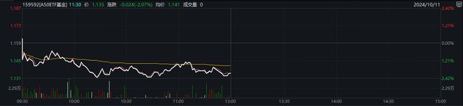 A50ETF基金（159592）早盘交投活跃，顺丰控股涨超1%，机构：本轮行情仍存在继续向上的空间丨ETF观察