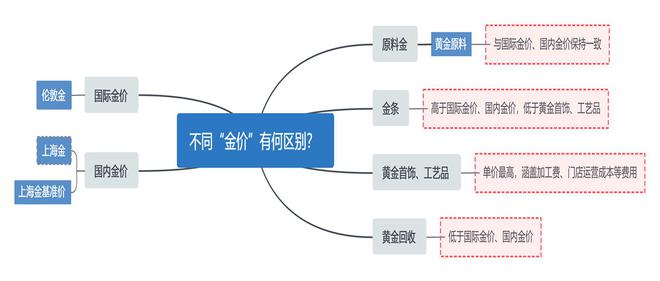 【财说明白】金饰每克卖800元，回收价只有600多，啥原因？