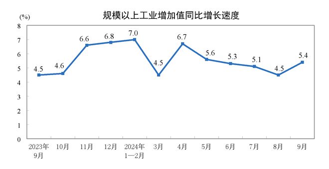 国家统计局：9月份规模以上工业增加值同比实际增长5.4% 比上月加快0.9个百分点