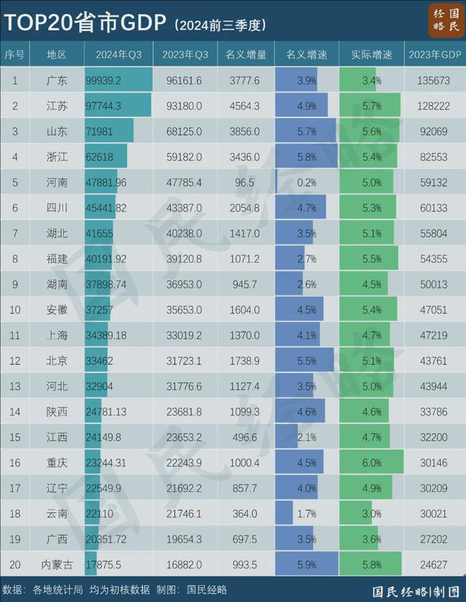 最新各省市GDP，谁晋级，谁掉队了？