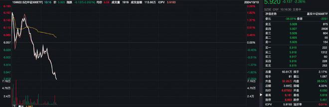 央行5000亿元“互换便利”落地，中证500ETF（159922）盘中溢价，中粮资本涨停丨ETF观察