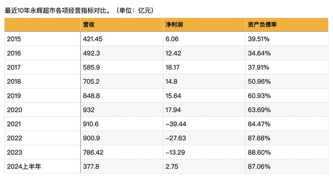 永辉追着王健林等人要“尾款”，它现在真的很缺钱