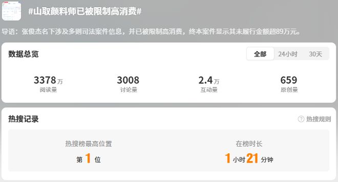 冲上热搜、争议不断！“山取”发长文回应质疑，首席颜料师持股公司已成老赖