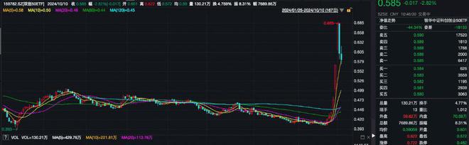 200亿元增量资金正陆续入市，双创50ETF（159782）交投活跃，金山办公涨超4%丨ETF观察