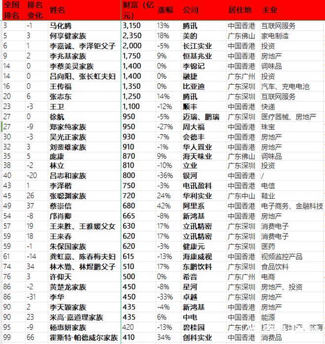 马化腾以3150亿元身家坐稳大湾区首富，多名大佬黯然离场