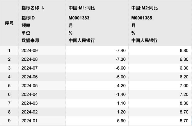 M1同比继续负增长、M2增速企稳回升 分析人士：理财资金向存款回流