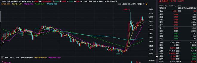 被动偏股基金持有A股规模首次超越主动偏股基金，1000增强ETF（159677）飘红，冠捷科技等多股涨停丨ETF观察