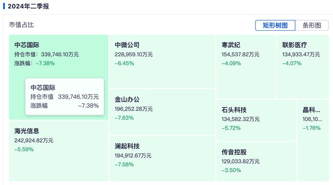 易方达科创50ETF产品增持中芯国际逾960万股 境内持股比首次超过5%