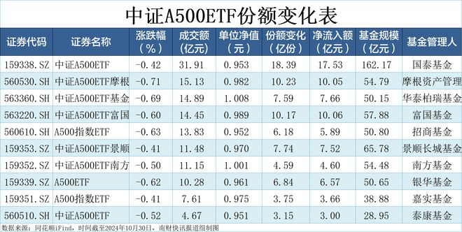 最快千亿指数基金诞生，中证A500指数基金规模1035亿元，10只ETF总成交额创新高丨A500ETF观察