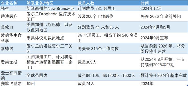 累计2948人！跨国医疗器械巨头掀大规模裁员潮