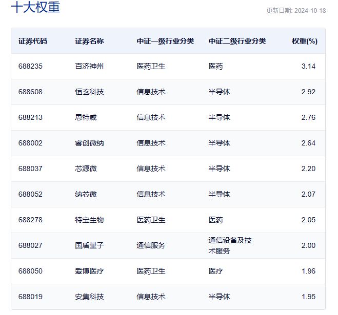 银华科创100ETF（588190）降费，费率已处于同标的产品中最低水平丨ETF观察