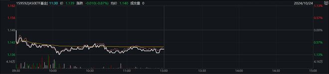 外资机构频频调研A股公司，A50ETF基金（159592）早盘交投活跃，机构：A股吸引力进一步提升丨ETF观察