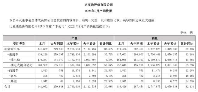 车企晒9月成绩单：比亚迪单月销量超40万辆，赛力斯新能源汽车销量大增265%