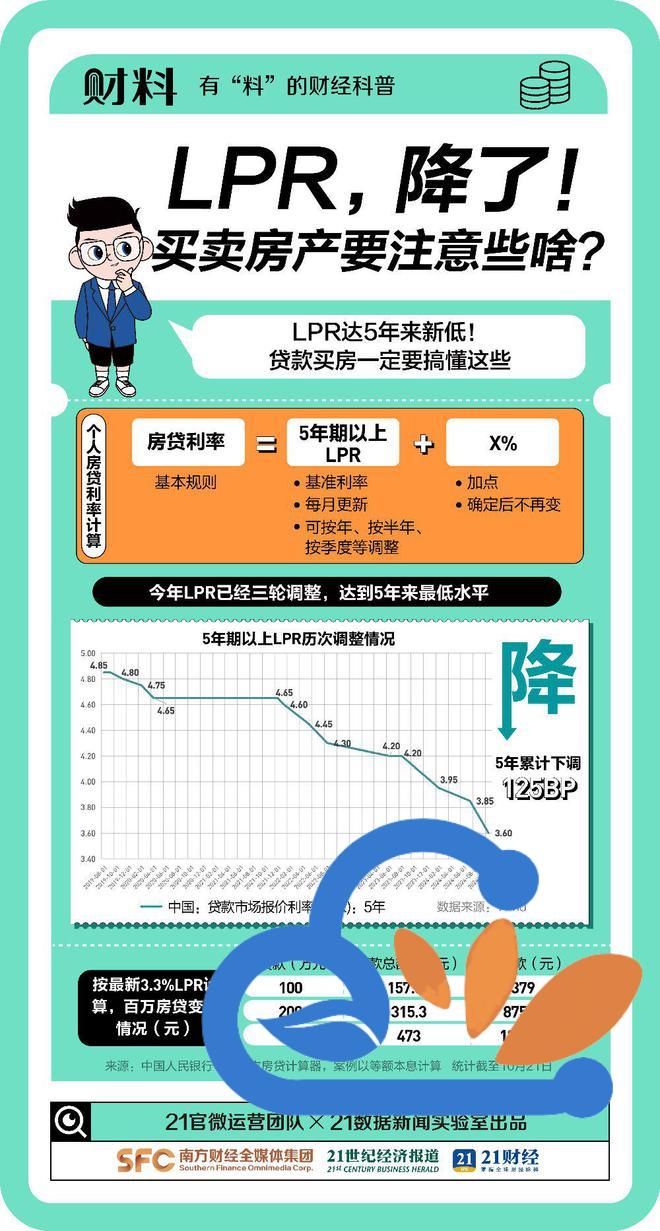 5年下调125BP，多地“破3”！买房到底要交哪些钱? 一组图曝光