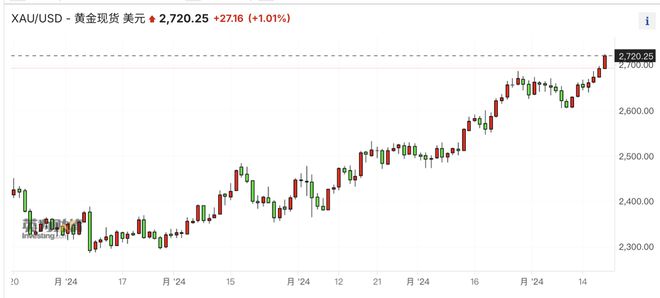金银价格涨疯，黄金突破2700美元大关