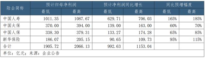 上市险企集体业绩大涨！前三季度国寿、人保、太保、新华净利润增超60%