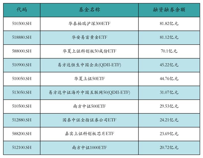 ETF融资融券日报：两市ETF两融余额较前一交易日减少410.09亿元，华夏上证科创板50成份ETF融资净买入达3.44亿元